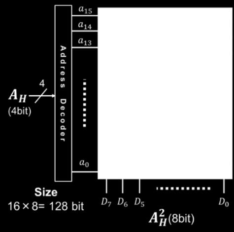 Fig. 9 LUT for 8-bit x 8-bit squaring calculation Fig. 10 LUT for 4-bit x 4-bit squaring calculation 3.