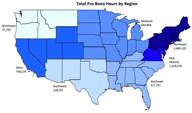 Chart 5 Firms in the Northeast (44 firms, by far the most numerous region) had the highest percentage of pro bono hours. On average, each firm donated 4.