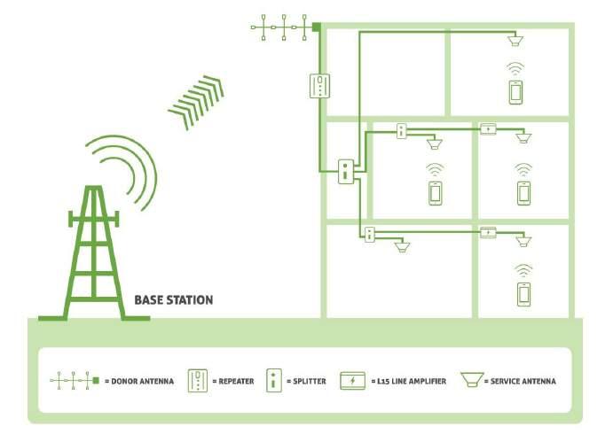We bring you from this: To this: Experience and exmobileence make In-Building Wireless Using a purpose built system (as below) we design and install a fully spec d and tailored solution to any