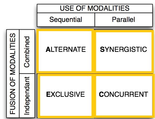 Positioning of the interfaces commands according to CASE and CARE Model CASE (system side) Concurrent Using independent modalities in parallel for distinct tasks.