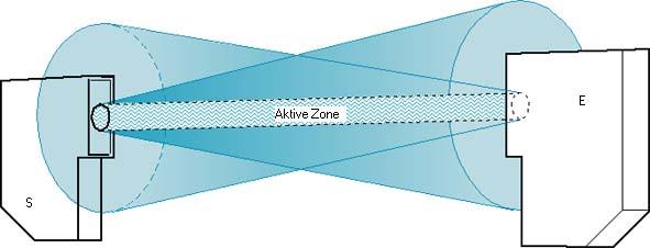 Through beam sensor Active area Receiving angle Emitting angle Active area The active area of a through beam sensor is equivalent to the lens size of