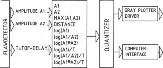 198 U.OPARA flawdetect WITH THiCKNESS HETER 2 GATES 27.7 C - SCAN PROCESSOR SCAN CONTROl Fig. 1. Test set up 0::: 0 l- u... I-... c j "- A1 AMPLITUDE A 1 A2 MAX{Al.