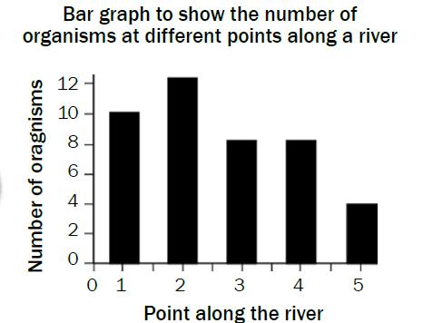 Step 4 Draw a bar to show that 10 organisms were found at point number 1 on the river. Then draw bars to represent the number of organisms found at each of the points along the river.