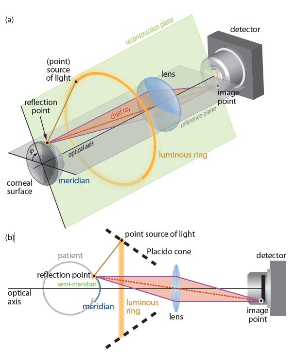 34 Corneal Topographer Realization of the Placido-projection and imaging of the reflected