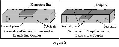 DESIGN OF BRANCH -LINE COUPLER: The geometry of the branch-line coupler is shown in Figure1.