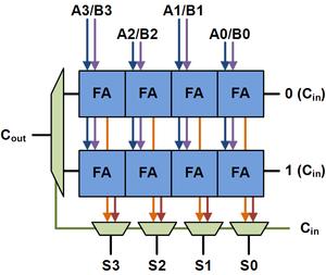 earlier, the amount of transistors within the carry operation may be reduced by taking A B as the input from the add operation circuit AND with Cin so as to turn out the operation equivalent to (A