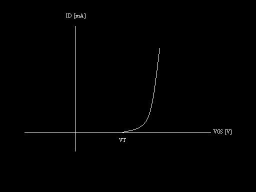 2.3 device characteristic Figure 3 shows the ideal transfer characteristic curve between I D and V GS.