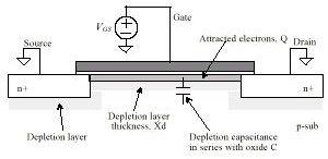 the transistor. The purpose of the inversion layer's forming is to allow the flow of electrons through the gate-source junction. The creation of this layer is described next. Fig.