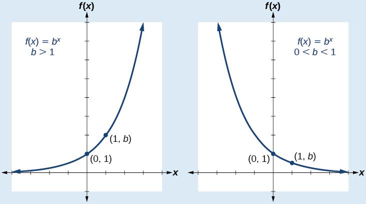 558 Chapter 4 Exponential and Logarithmic Functions Figure 4.10 Given an exponential function of the form graph the function. 1. Create a table of points. 2.