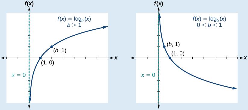 594 Chapter 4 Exponential and Logarithmic Functions increasing if decreasing if See Figure 4.25. Figure 4.25 Figure 4.26 shows how changing the base in can affect the graphs.