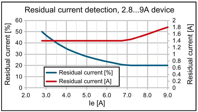 Product overview 3.7 Functions Residual current detection in the case of motor starters with 0.9.