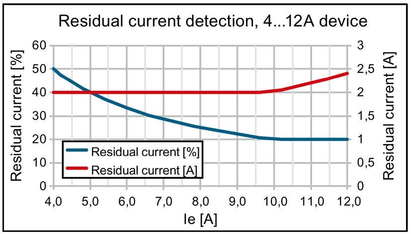 9-3 A device Residual current detection in the case of motor starters with 2.8.