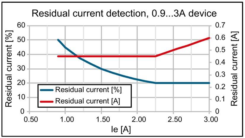 .. 1 A The following graphic shows the dependence of residual current detection on the set motor current in the case of motor starters with 0.