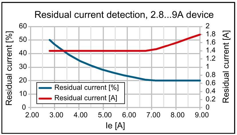 .. 3 A The following graphic shows the dependence of residual current detection on the set motor current in the case of motor starters with 0.