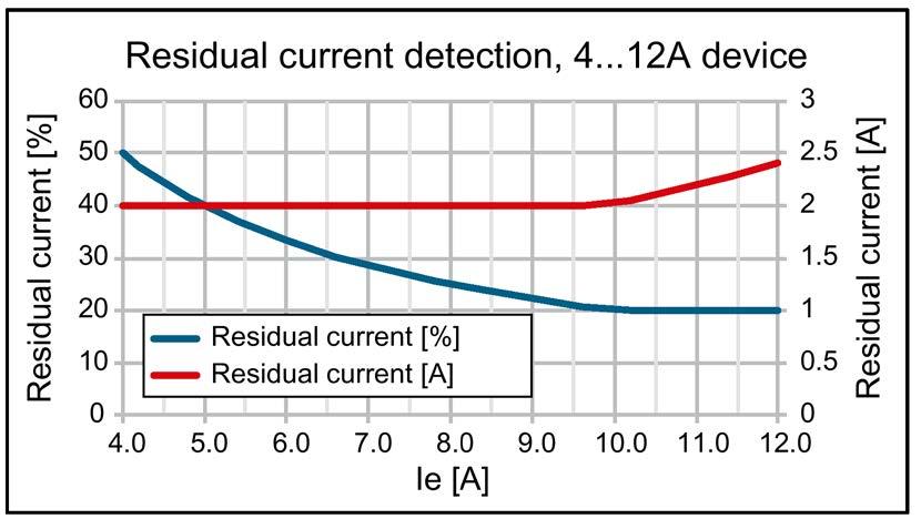 Product overview 3.7 Functions Residual current detection in the case of fail-safe motor starters with 4.