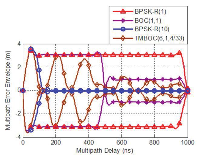 Nevertheless, more bandwidth also increments receiver complexity and cost. By designing a clever modulation is possible to achive equal performance to the BPSK(10), but using less bandwidth.