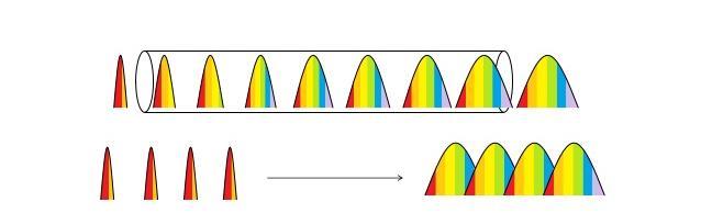Chromatic Dispersion (CD) Laser light comprises a spectrum of light wavelengths Different wavelengths of laser light propagate down a