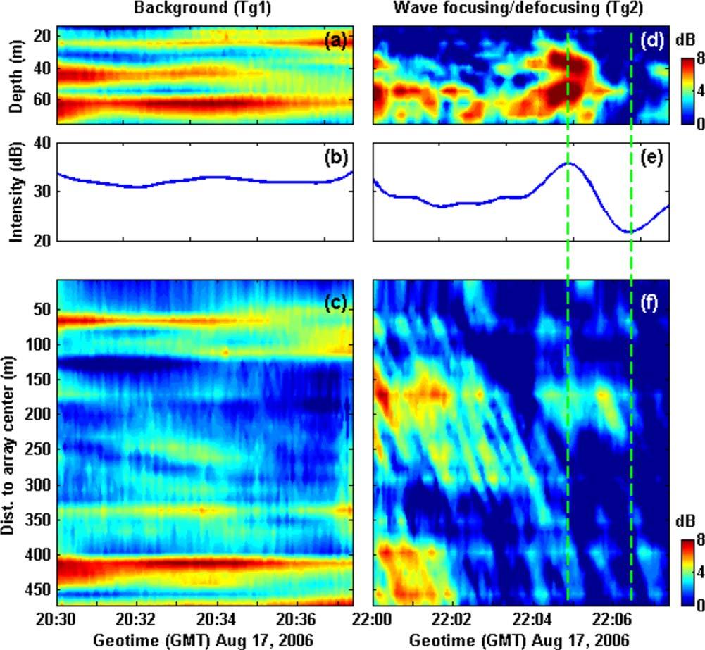 Fig. 4. Color online Received acoustic intensity during a 440 s 7.