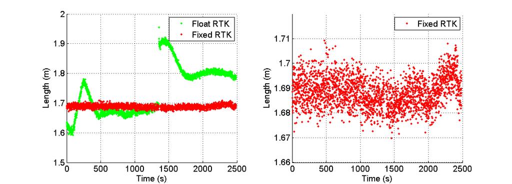 solutions are plotted in the left graph and the fixed RTK solution only is plotted in the right graph. This is lengthy static data set at around 2500 seconds, or a little over 40 minutes. Figure 2.