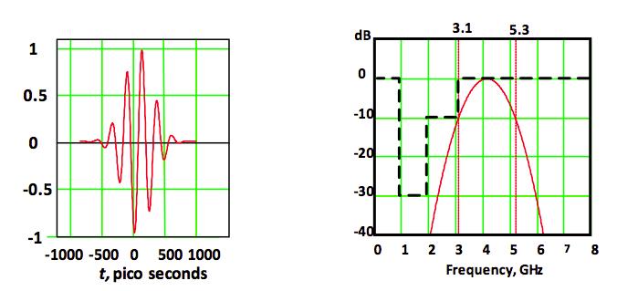 4. Ultra-wideband Radio (UWB) Technology This ultra-wideband waveform transmitted and received by the radio is shown in Figure (4.) in both the time domain and frequency domain.