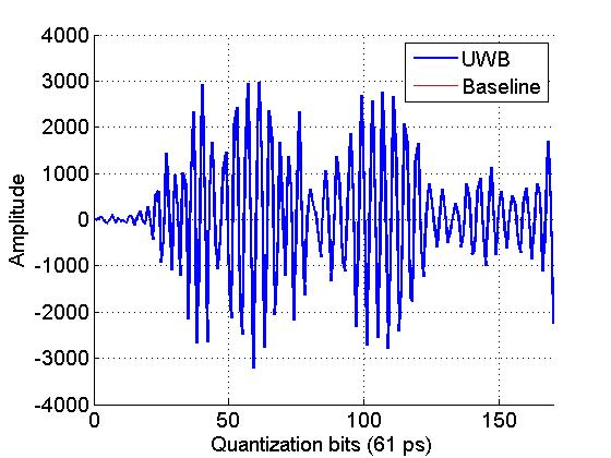 Figure 4.6: Corrupted waveform received by the UWB radio due to multipath Areceivedwaveformfromthetimewhentheobjectwasblockingoneoftheantennas is shown in Figure 4.6. As can be seen, it does not look like a pulse and thus the leading edge of the waveform can be very di cult to approximate, which results in a faulty range measurement.