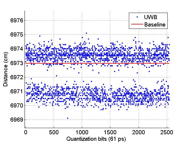 errors when compared to the RTK computed baseline are shown in Figure 4.0.