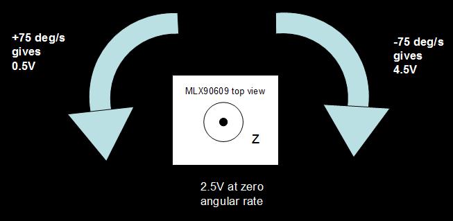 3.1 Principle of Operation The MLX90609 is a Z-axis rate-sensing device, also called yaw-rate sensing.