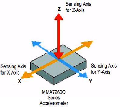 Fig -2: Sensing axis for the MMA7260Q Accelerometer with X, Y & Z-Axis for sensing acceleration 2.