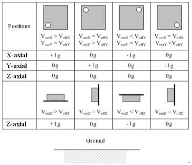 Figure 7. Output response due to gravitational directions in different positions Tilt/inclination sensing is a common application for low-g accelerometers.