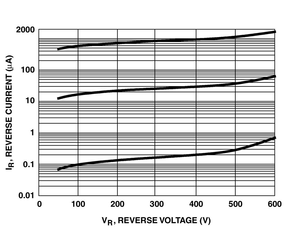 Typical Performance Characteristics Figure 1. vs Forward Voltage 100 C 175 C Figure 2. Reverse Currnt vs Reverse Voltage 175 C 100 C 25 C Figure 3., and Curves vs Figure 4.