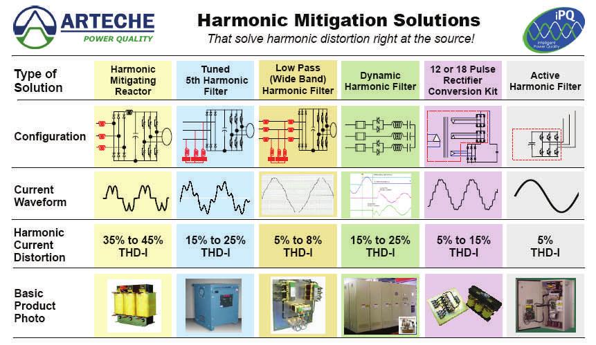 We can solve all of your Power Factor Correction and Harmonic Distortion problems!