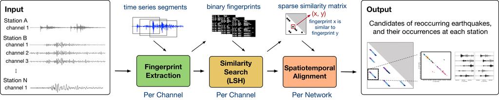 Figure 2: The three steps of the end-to-end earthquake detection pipeline: fingerprinting transforms time series into binary vectors (Section 5); similarity search identifies pairs of similar binary