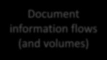 Process Document information flows