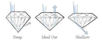 5 The 1 C s / Cut Cut is the factor that fuels a diamond s fire, sparkle and brilliance.