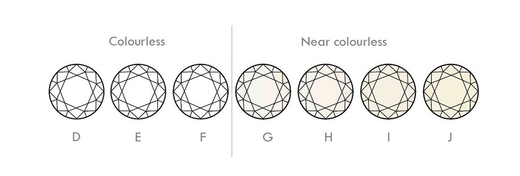 3 / Colour Diamond colour is all about what you can t see. Diamonds are valued by how closely they approach colourlessness the less colour, the higher their value.