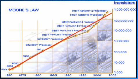 A Industry Market Divided Trends Moore s Law dominated the CMOS industry for >40 years Not affected by cycles, markets, analysts, or the economy Photolithography and CMP are two critical process