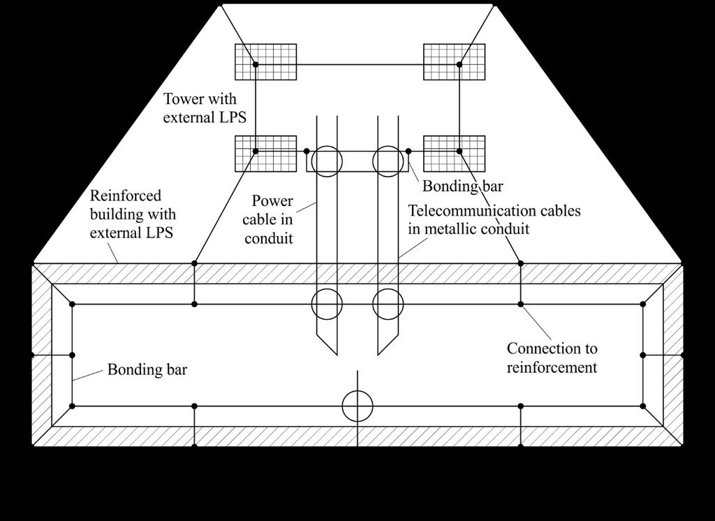 8.3 Bonding: minimum CBN Figure 4 Example of meshed earthing The purpose of bonding is to reduce potential differences between metal parts and systems inside the volume to be protected during a