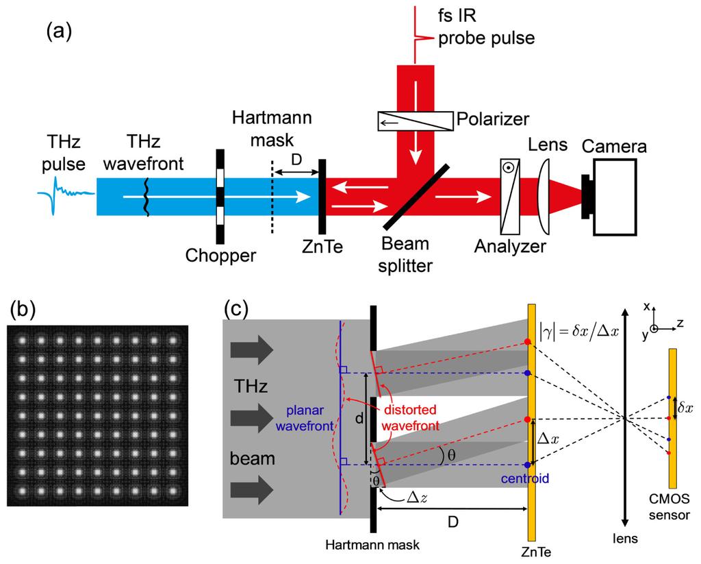 Fig. 1. (a) Experimental setup of the THz wavefront sensor. (b) Monochromatic THz plane wave (1 THz) passing through the Hartmann mask (1 mm diameter with 2 mm periodicity).