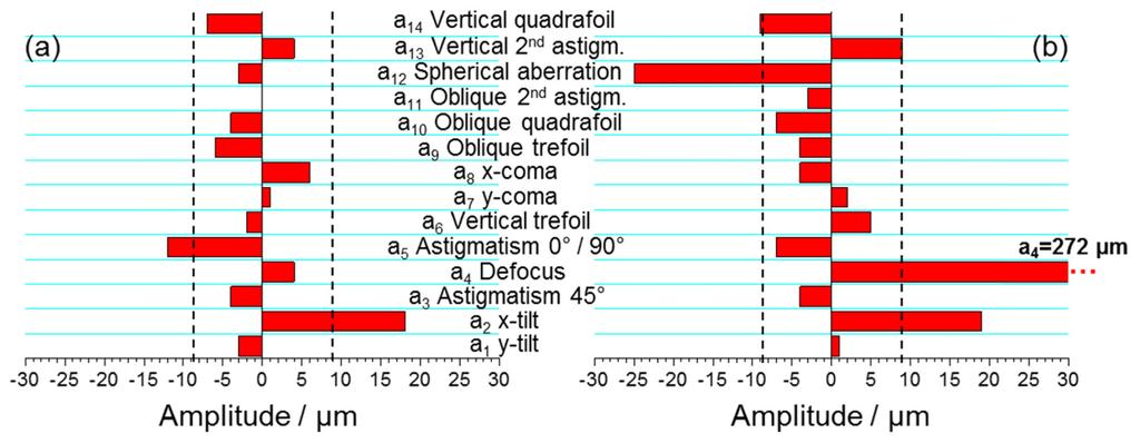 principally distorted by the primary spherical aberration ( 25 µm), even if vertical secondary astigmatism (9 µm) and vertical quadrafoil ( 9 µm) are present. Fig. 6.