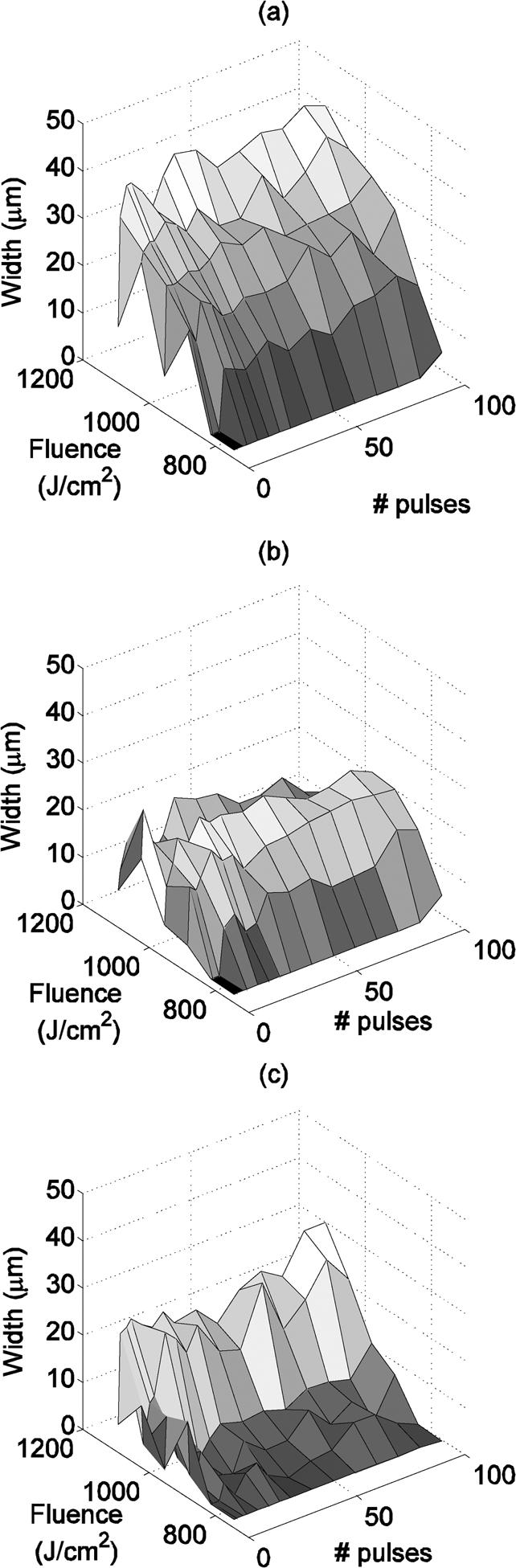852 JOURNAL OF LIGHTWAVE TECHNOLOGY, VOL. 29, NO. 6, MARCH 15, 2011 Fig. 2. Dark zones widths at 20 KHz and = 12 ns for different number of pulses and different values of fluence. (a) Along x-axis.