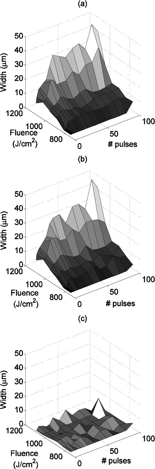 Thermal breaks widths at 20 KHz and =12ns for different number of pulses and different values of fluence (a) along x axis and (b) along y-axis.
