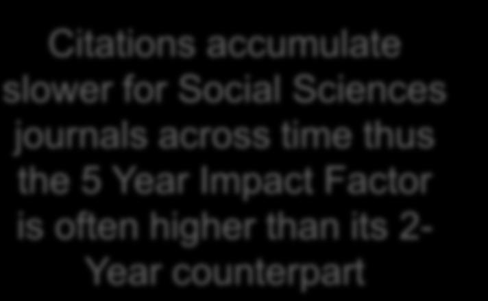 DISPARITIES IN CATEGORIES - 5 YEAR JIF Citations accumulate slower for Social Sciences