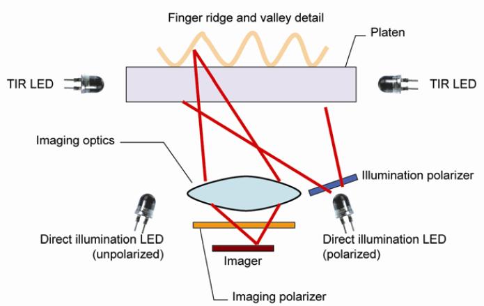 Multispectral Fingerprint Imaging contd. Optical configuration of an MSI sensor.