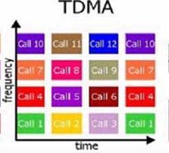 Time Division Multiple Access TDMA improves spectrum capacity by splitting each frequency into time slots.
