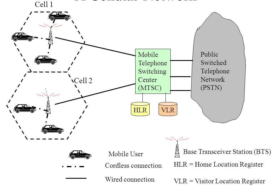 Network structure Cell Location