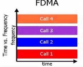 Frequency Division Multiple Access FDMA puts each call on a separate frequency. Only one subscriber at any given time is assigned to a channel.
