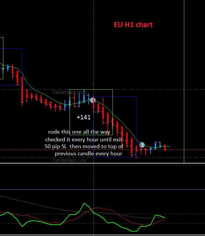 I regularly trade the EURUSD during the London session on the H1 time frame. Only 1 trade today. There was no TDI cross until the open of the NY session. Entered with my usual 50 pip TP & 50 pip SL.