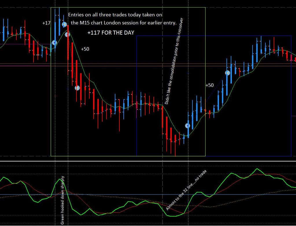 Three successful trades taken during the London session. Exited trade 1 with 17 pips after the green TDI hooked over.