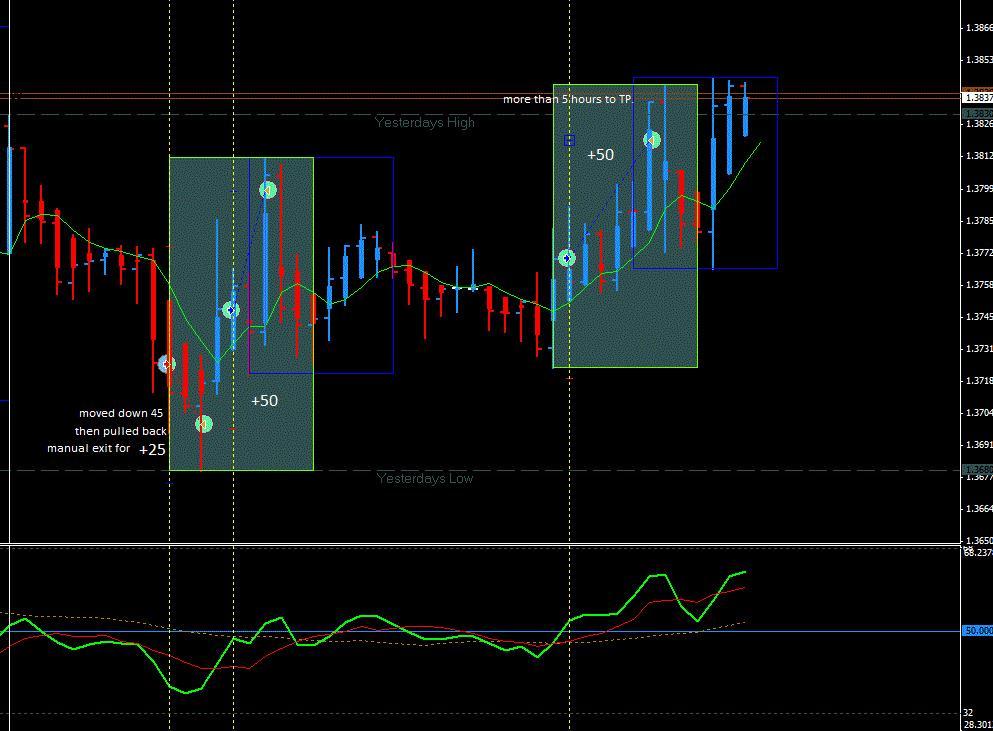 I traded the London session on EU today...only I traded the H1...entered the trade at the beginning of the 2nd blue candle...it took over 5 hours to get that 50 pip TP.