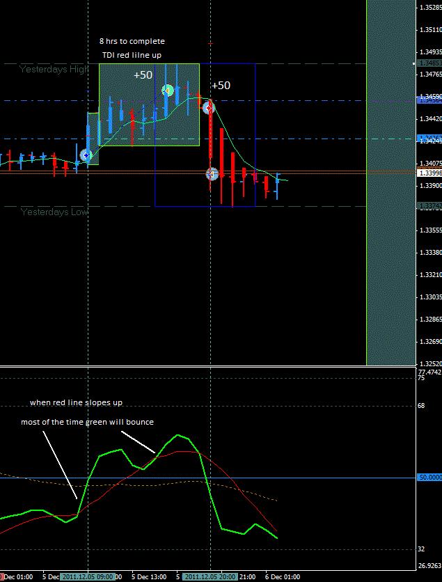 Took 2 trades today...the first one was a lesson in patience...it went up 46 of the 50 pips I needed and bounced around but it finally hit my TP about 8 hours later.